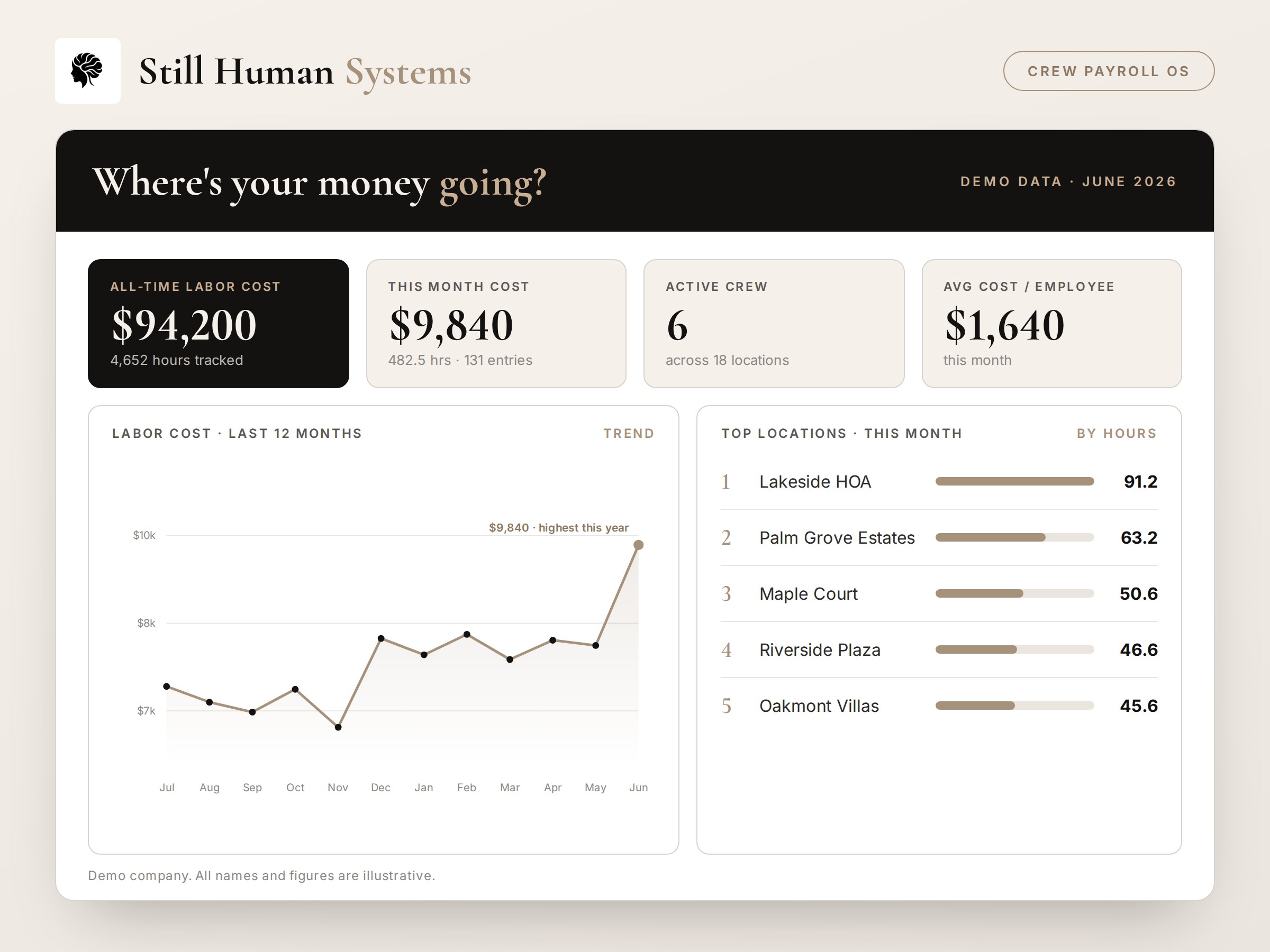Crew Payroll OS “Where’s your money going?” view with demo data, shown on a laptop